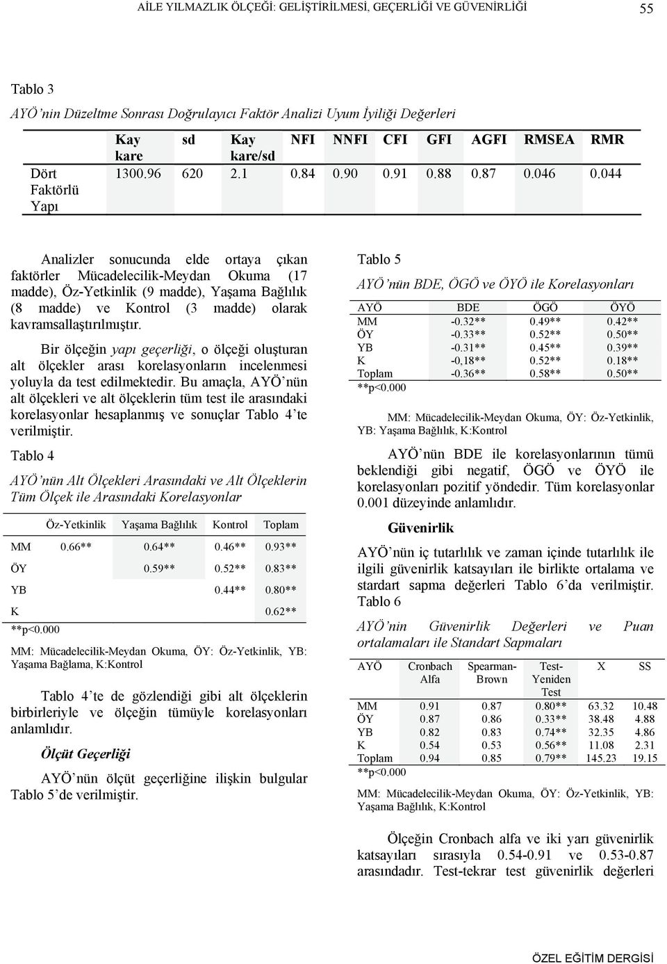 044 Analizler sonucunda elde ortaya çıkan faktörler Mücadelecilik-Meydan Okuma (17 madde), Öz-Yetkinlik (9 madde), Yaşama Bağlılık (8 madde) ve Kontrol (3 madde) olarak kavramsallaştırılmıştır.