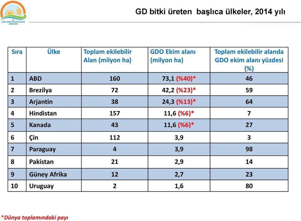 (%23)* 59 3 Arjantin 38 24,3 (%13)* 64 4 Hindistan 157 11,6 (%6)* 7 5 Kanada 43 11,6 (%6)* 27 6 Çin 112 3,9