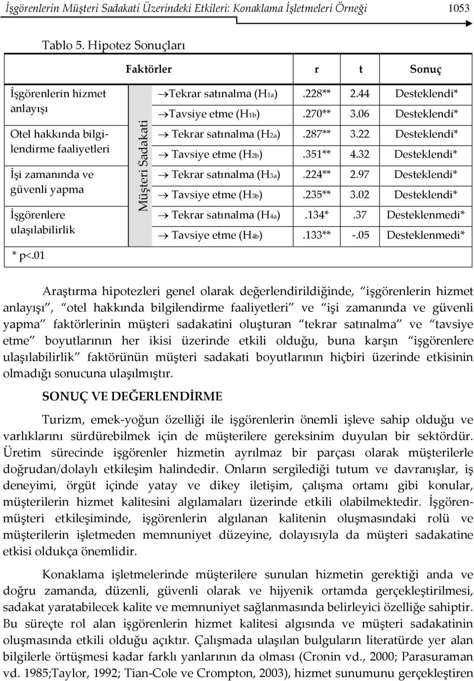 228** 2.44 Desteklendi* Tavsiye etme (H1b).270** 3.06 Desteklendi* Tekrar satınalma (H2a).287** 3.22 Desteklendi* Tavsiye etme (H2b).351** 4.32 Desteklendi* Tekrar satınalma (H3a).224** 2.