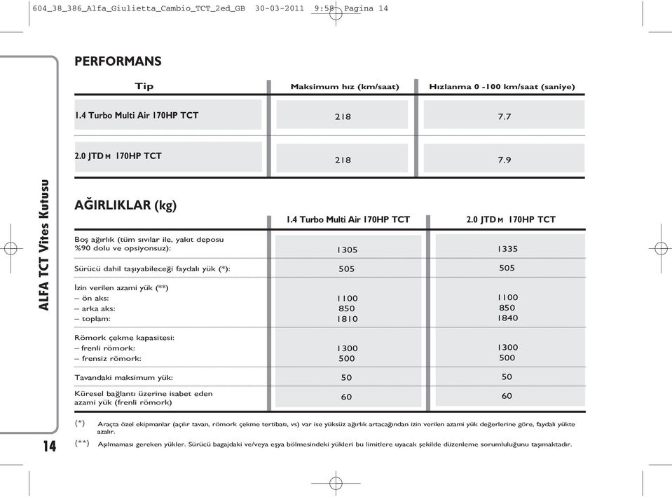 9 AĞIRLIKLAR (kg) Boş ağırlık (tüm sıvılar ile, yakıt deposu %90 dolu ve opsiyonsuz): Sürücü dahil taşıyabileceği faydalı yük (*): İzin verilen azami yük (**) ön aks: arka aks: toplam: 1.