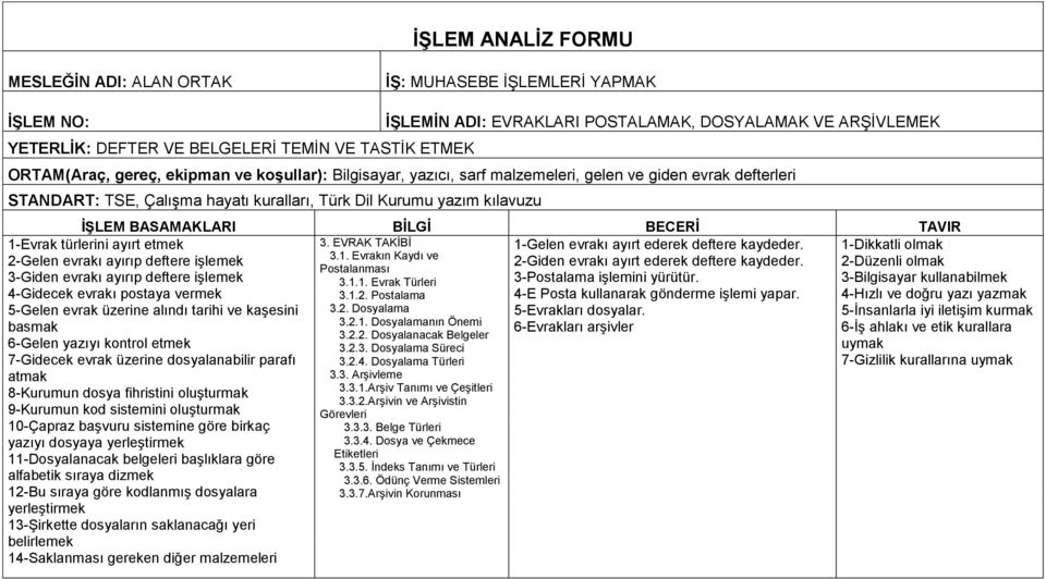 EVRAK TAKİBİ 1-Gelen evrakı ayırt ederek deftere kaydeder. 3.1. Evrakın Kaydı ve 2-Giden evrakı ayırt ederek deftere kaydeder. Postalanması 3.1.1. Evrak Türleri 3-Postalama işlemini yürütür. 3.1.2. Postalama 4-E Posta kullanarak gönderme işlemi yapar.