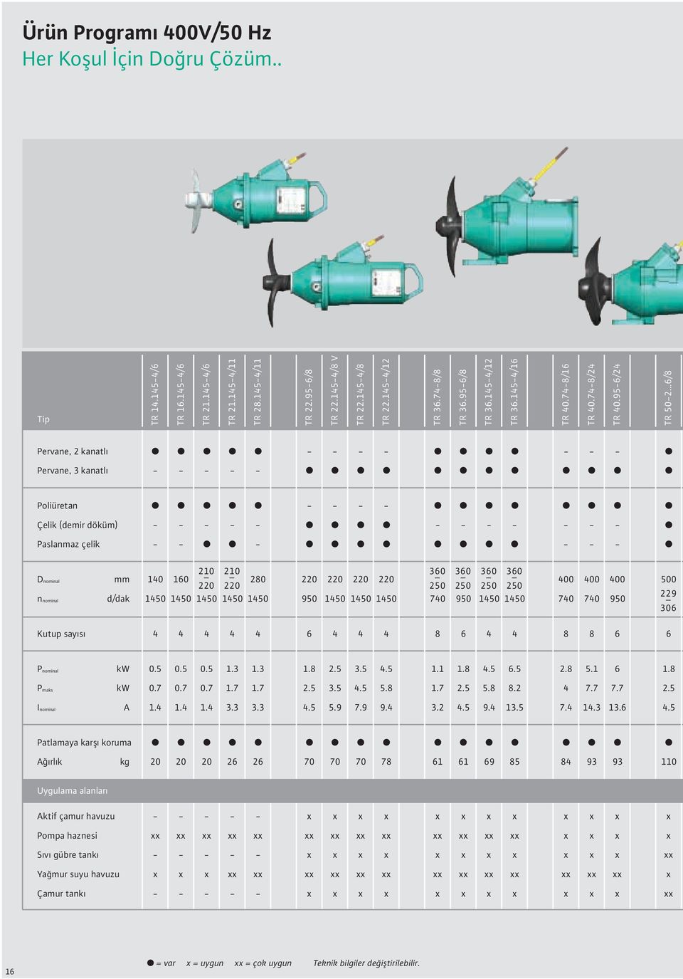 95-6/24 TR 50-2 6/8 Pervane, 2 kanatlı Pervane, 3 kanatlı - - - - - - - - - - - - Poliüretan Çelik (demir döküm) Paslanmaz çelik - - - - - - - - - - - - - - - - - - - - - - Dnominal nnominal Kutup