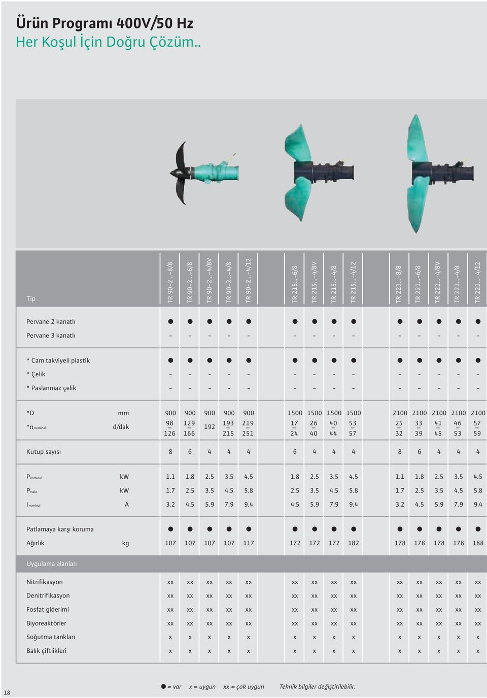 Pervane 3 kanatlı - - - - - - - - - - - - - - * Cam takviyeli plastik * Çelik * Paslanmaz çelik - - - - - - - - - - - - - - - - - - - - - - - - - - - - *D mm *n nominal d/dak Kutup sayısı 900 900 900