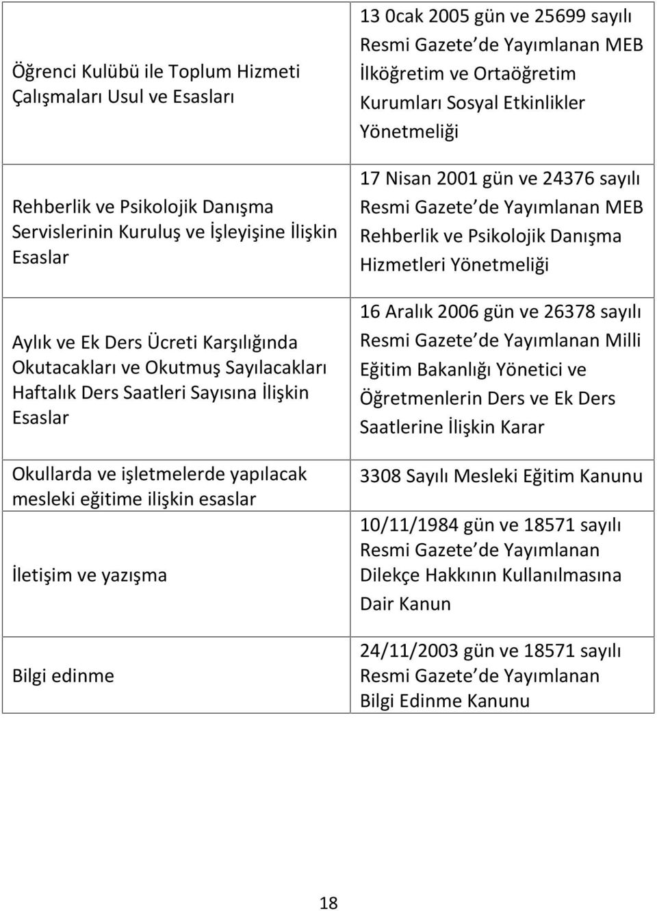 sayılı Resmi Gazete de Yayımlanan MEB İlköğretim ve Ortaöğretim Kurumları Sosyal Etkinlikler Yönetmeliği 17 Nisan 2001 gün ve 24376 sayılı Resmi Gazete de Yayımlanan MEB Rehberlik ve Psikolojik