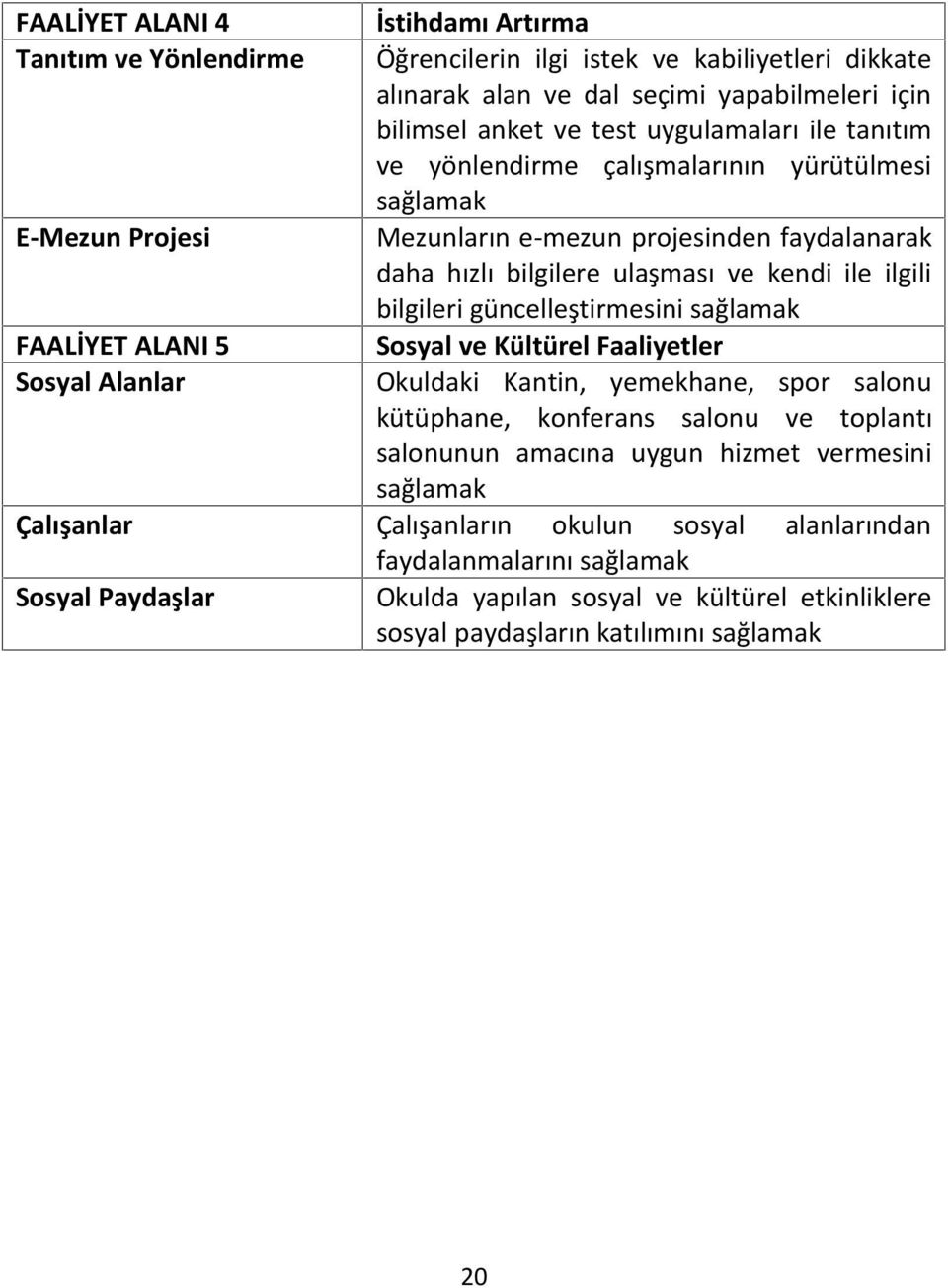 güncelleştirmesini sağlamak FAALİYET ALANI 5 Sosyal ve Kültürel Faaliyetler Sosyal Alanlar Okuldaki Kantin, yemekhane, spor salonu kütüphane, konferans salonu ve toplantı salonunun amacına