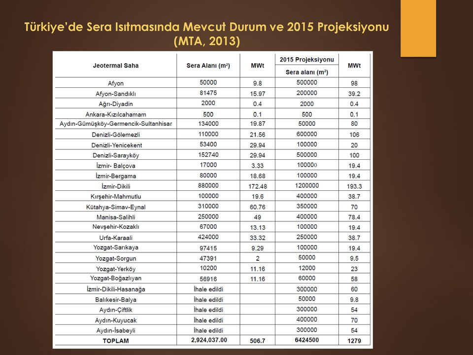 Durum ve 2015