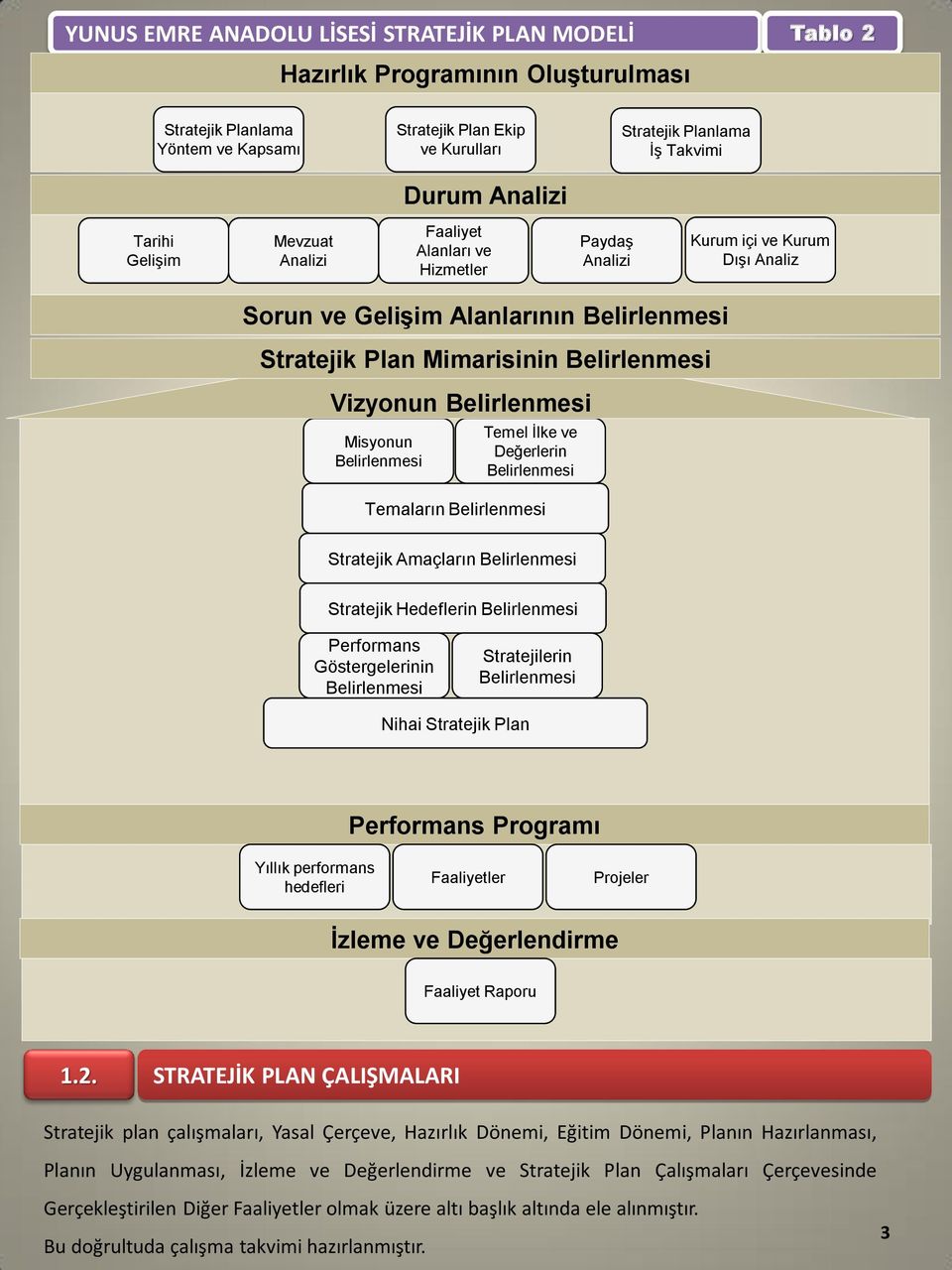 Vizyonun Belirlenmesi Misyonun Belirlenmesi Temel İlke ve Değerlerin Belirlenmesi Temaların Belirlenmesi Stratejik Amaçların Belirlenmesi Stratejik Hedeflerin Belirlenmesi Performans Göstergelerinin