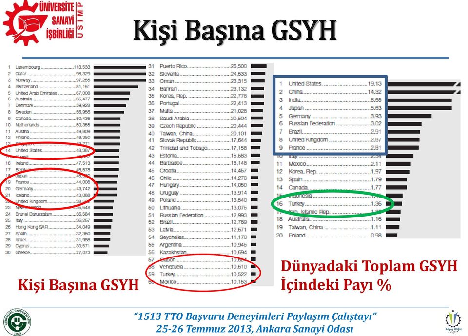 GSYH İçindeki