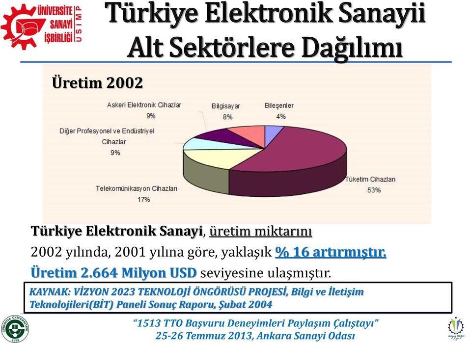 Üretim 2.664 Milyon USD seviyesine ulaşmıştır.