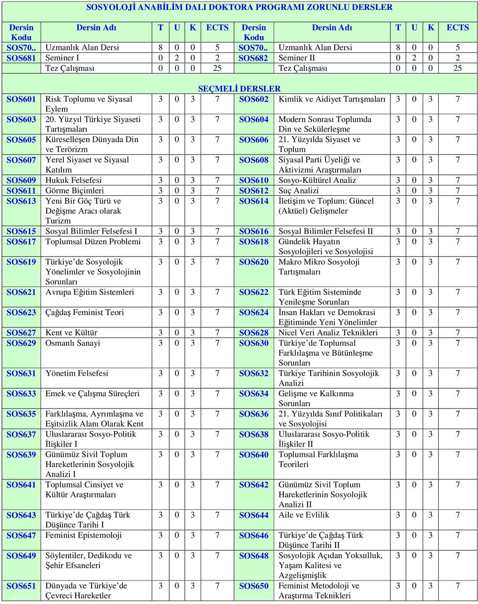 Tartışmaları Eylem SOS603 20. Yüzyıl Türkiye Siyaseti SOS604 Modern Sonrası Toplumda Tartışmaları Din ve Sekülerleşme SOS605 Küreselleşen Dünyada Din SOS606 21.