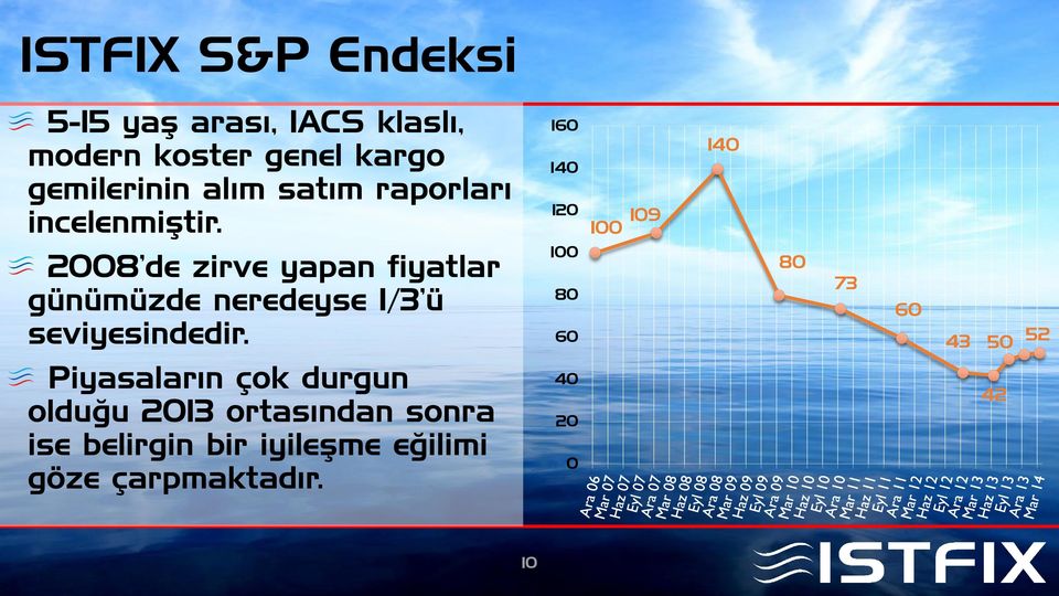 160 140 120 100 109 140 2008 de zirve yapan fiyatlar günümüzde neredeyse 1/3 ü