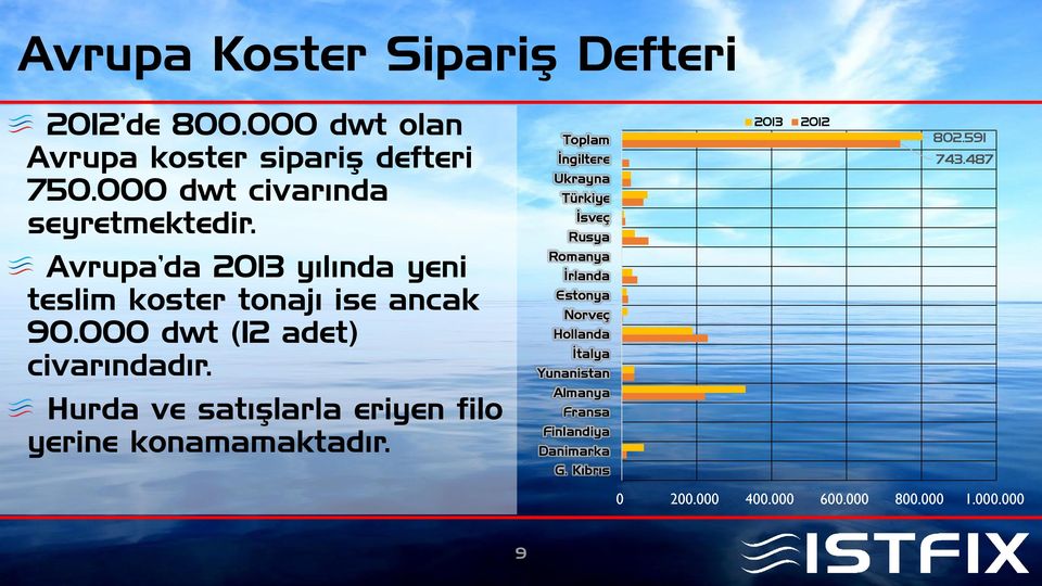 Toplam İngiltere Ukrayna Türkiye İsveç Rusya Romanya İrlanda Estonya Norveç Hollanda İtalya Yunanistan 2013 2012 802.