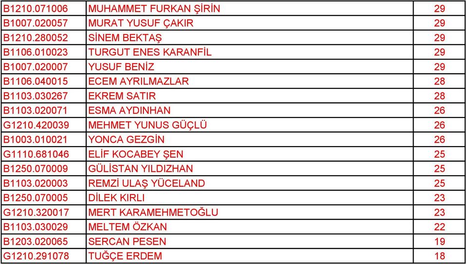 420039 MEHMET YUNUS GÜÇLÜ 26 B1003.010021 YONCA GEZGİN 26 G1110.681046 ELİF KOCABEY ŞEN 25 B1250.070009 GÜLİSTAN YILDIZHAN 25 B1103.