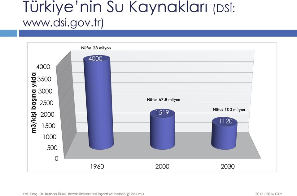 tr) Nüfus 28 milyon 4000 4000 3500 3000 2500