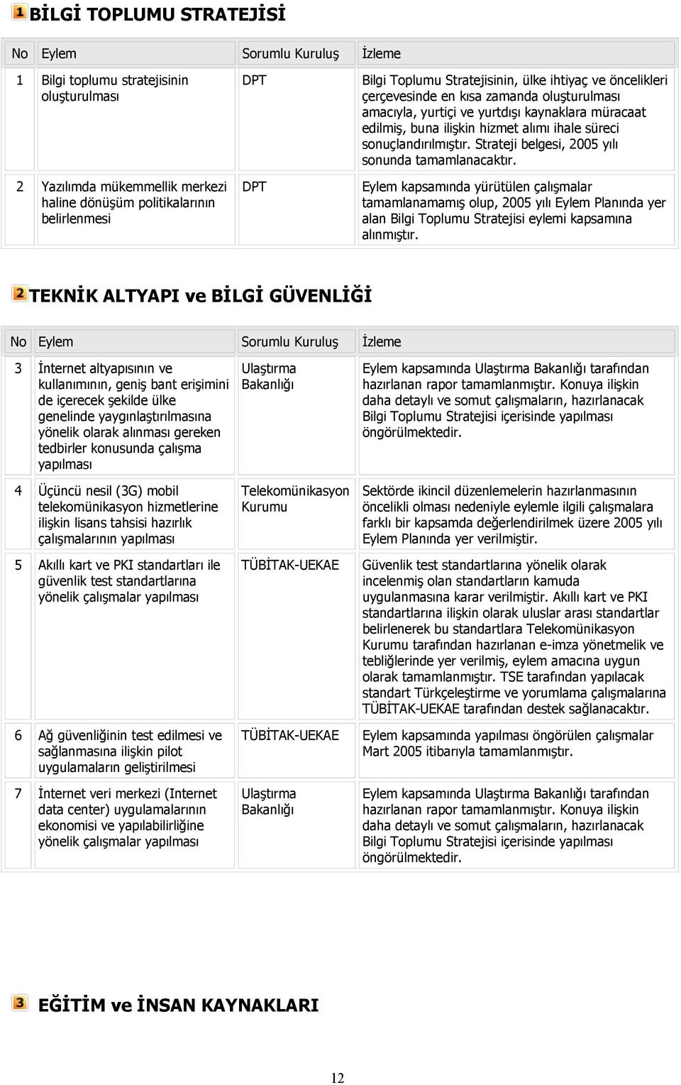 sonuçlandırılmıştır. Strateji belgesi, 2005 yılı sonunda tamamlanacaktır.