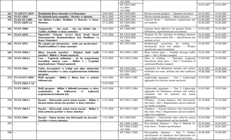 TS 451 EN 12859 Alçı Bloklar-Tarifler, Özellikler ve Deneyler ve Deney 24.03.2003 EN 12859:2001 Gypsum blocks Definitions, requirements and 01.04.2002 01.04.2003 TS EN 12859 /A1 Metotları 27.12.2005 EN 12859:2001 test methods 01.