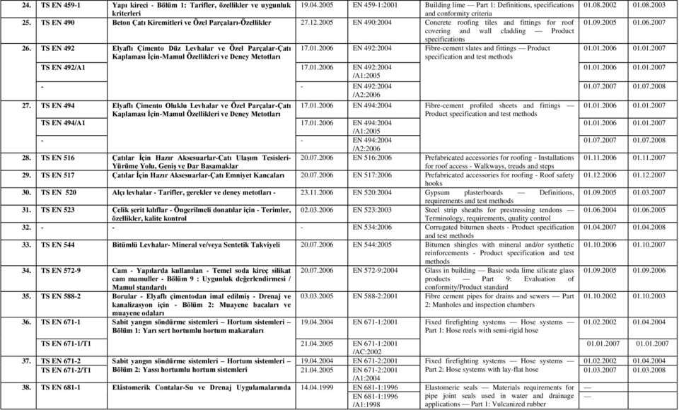 TS EN 492 Elyaflı Çimento Düz Levhalar ve Özel Parçalar-Çatı 17.01.