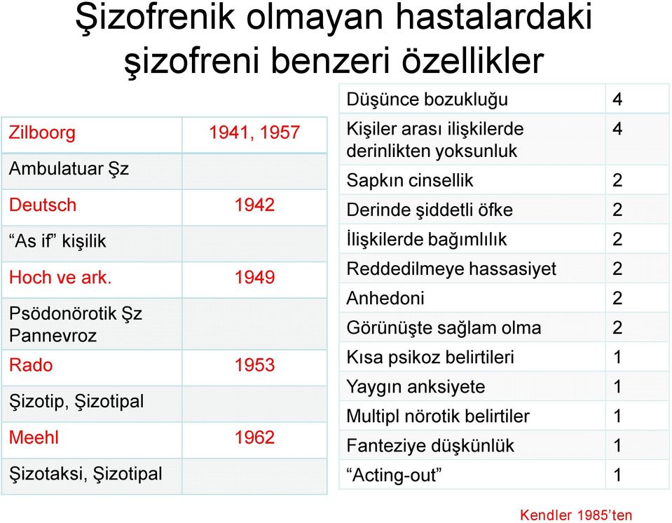 derinlikten yoksunluk Sapkın cinsellik 2 Derinde şiddetli öfke 2 İlişkilerde bağımlılık 2 Reddedilmeye hassasiyet 2 Anhedoni 2 Görünüşte