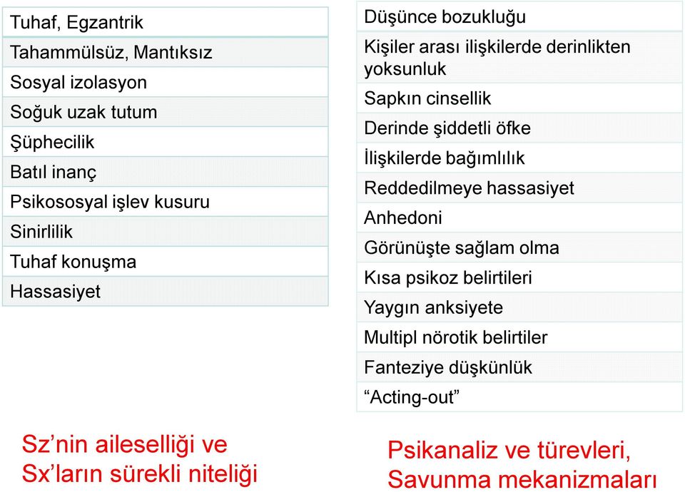 yoksunluk Sapkın cinsellik Derinde şiddetli öfke İlişkilerde bağımlılık Reddedilmeye hassasiyet Anhedoni Görünüşte sağlam olma Kısa