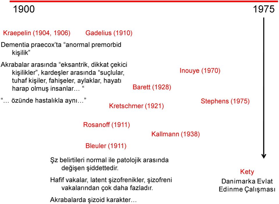 (1921) Inouye (1970) Stephens (1975) Rosanoff (1911) Bleuler (1911) Kallmann (1938) Şz belirtileri normal ile patolojik arasında değişen