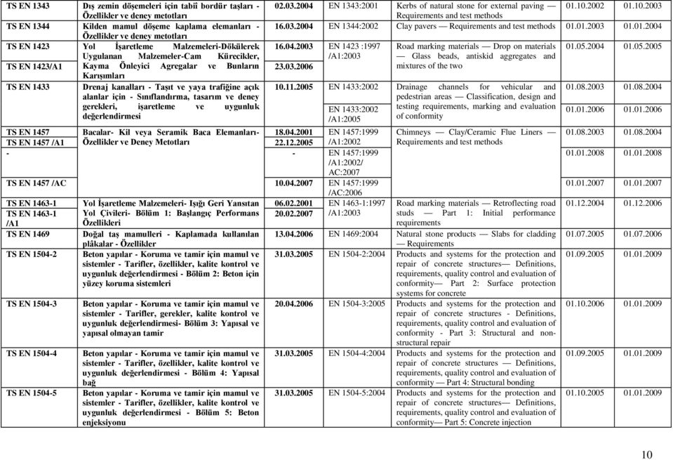 01.2004 Özellikler ve deney metotları TS EN 1423 Yol ĠĢaretleme Malzemeleri-Dökülerek 16.04.2003 EN 1423 :1997 Road marking materials Drop on materials 01.05.