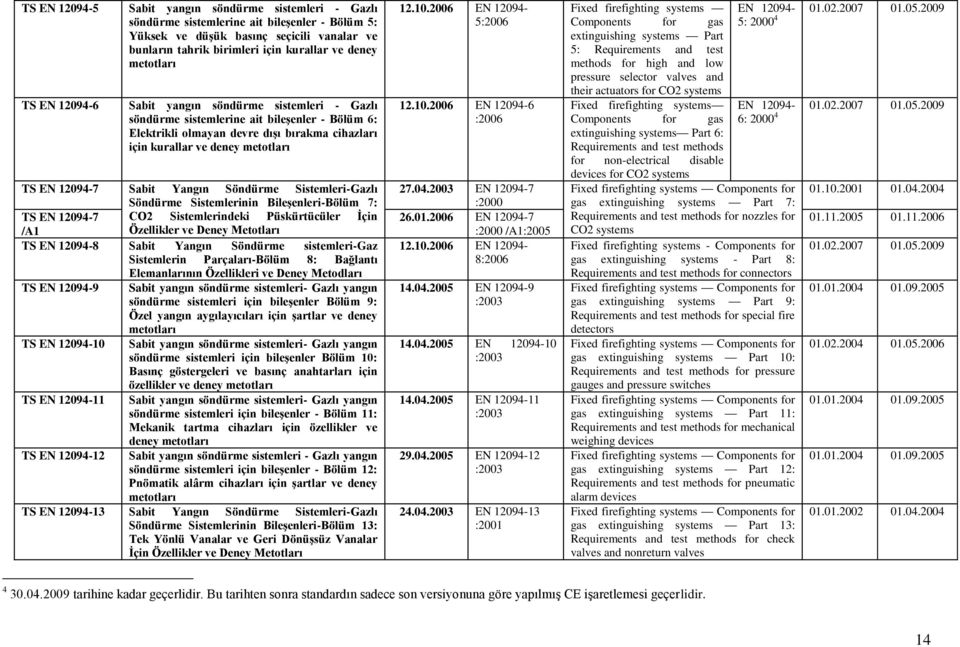 12094-7 Sabit Yangın Söndürme Sistemleri-Gazlı Söndürme Sistemlerinin BileĢenleri-Bölüm 7: TS EN 12094-7 CO2 Sistemlerindeki Püskürtücüler Ġçin /A1 Özellikler ve Deney Metotları TS EN 12094-8 Sabit