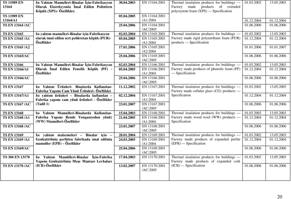 12.2004 /AC TS EN 13165 TS EN 13165 /A1 Isı yalıtım mamulleri-binalar için-fabrikasyon olarak imal edilen sert poliüretan köpük (PUR)- Özellikler 02.03.2004 05.04.2005 EN 13165:2001 EN 13165:2001 /A1 Thermal insulation products for buildings Factory made rigid polyurethane foam (PUR) products Specification TS EN 13165 /A2 17.