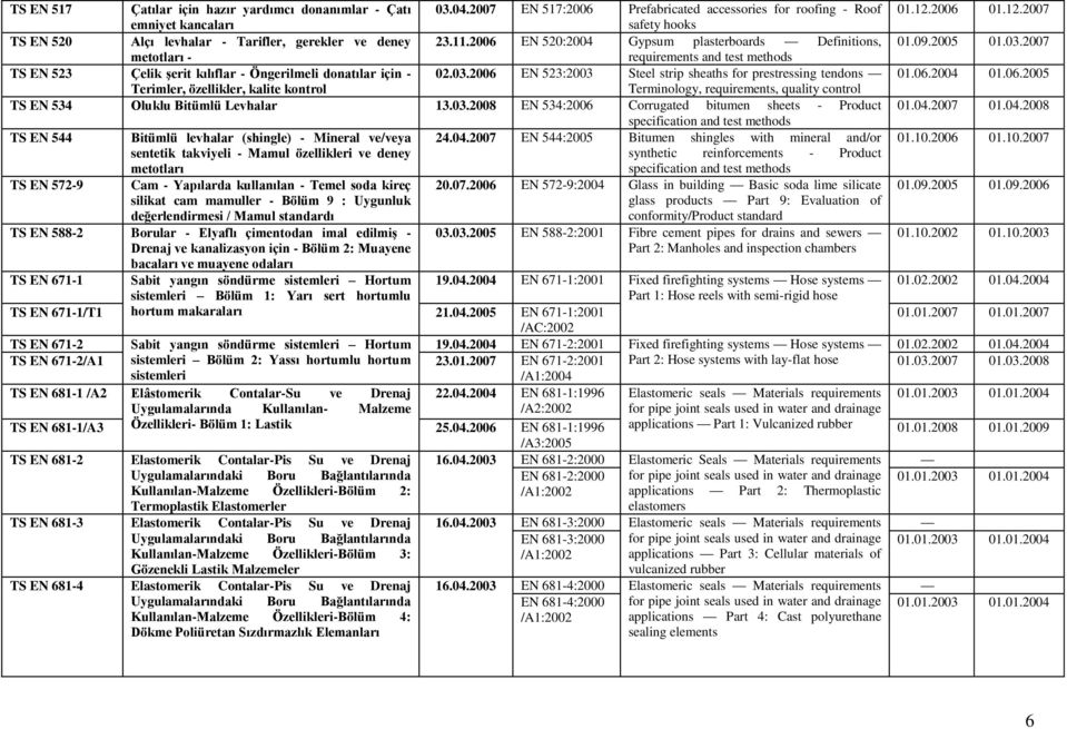 2006 EN 520 Gypsum plasterboards Definitions, metotları - requirements and test methods TS EN 523 Çelik Ģerit kılıflar - Öngerilmeli donatılar için - 02.03.