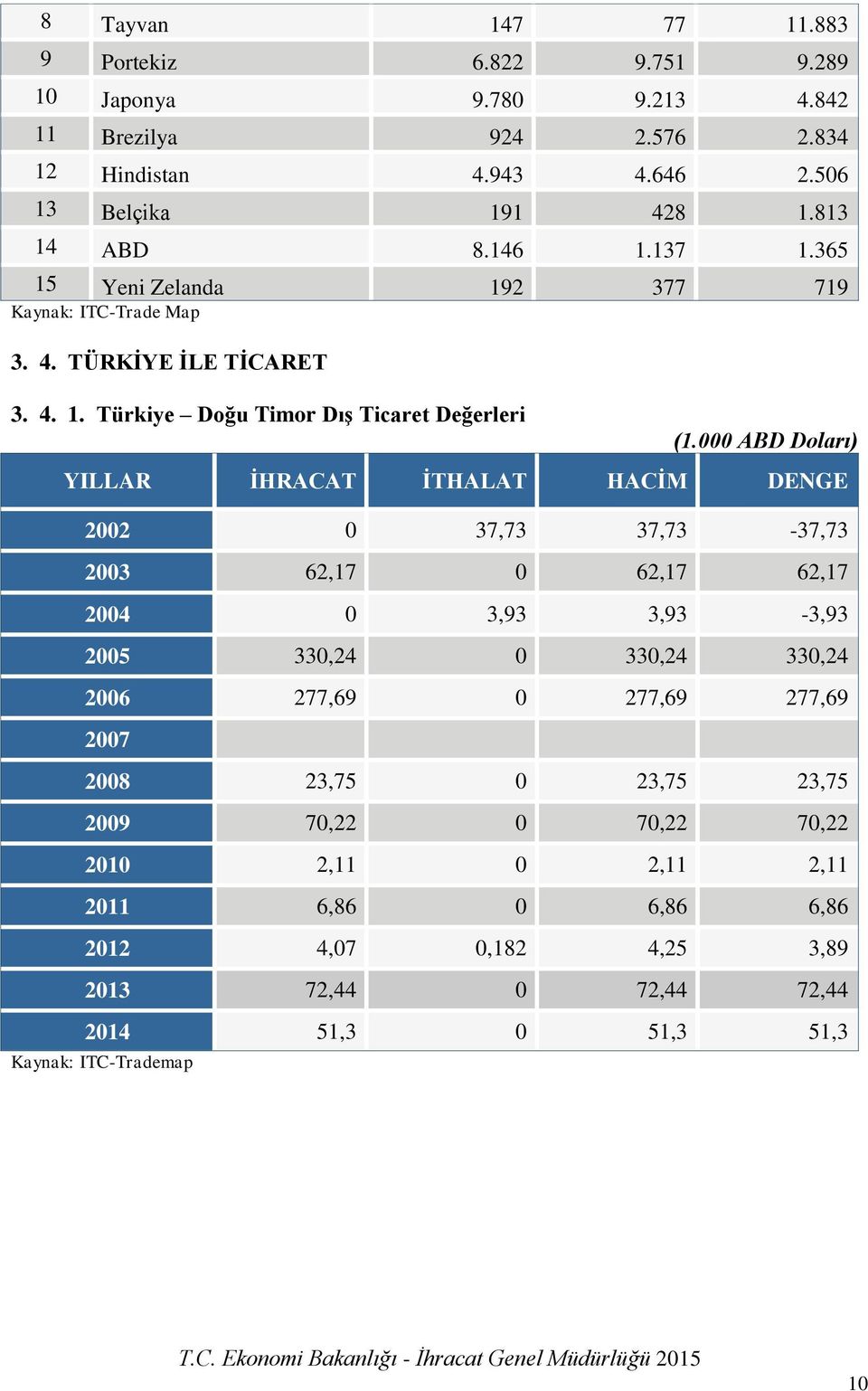 000 ABD Doları) YILLAR İHRACAT İTHALAT HACİM DENGE 2002 0 37,73 37,73-37,73 2003 62,17 0 62,17 62,17 2004 0 3,93 3,93-3,93 2005 330,24 0 330,24 330,24 2006 277,69 0 277,69