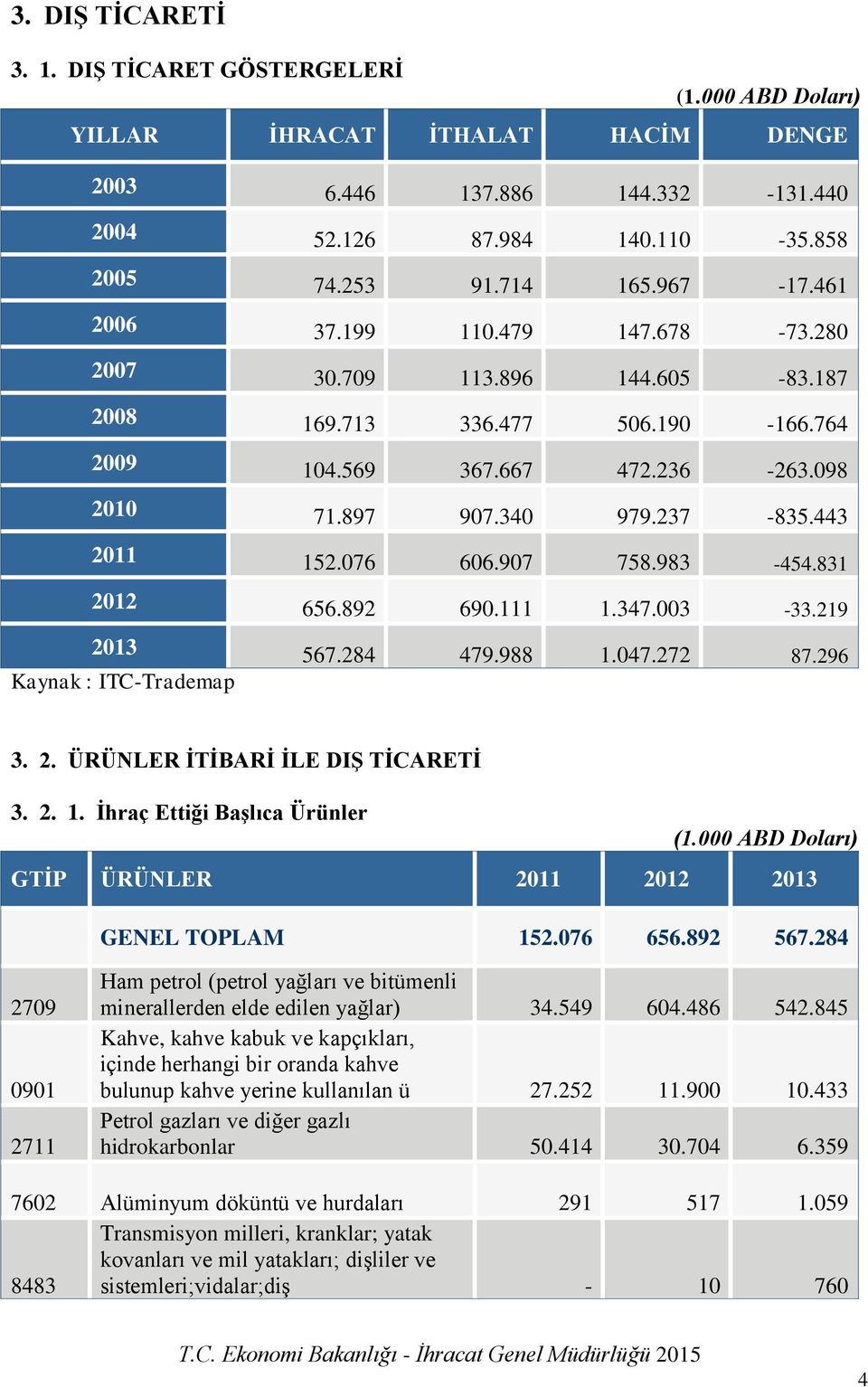 076 606.907 758.983-454.831 2012 656.892 690.111 1.347.003-33.219 2013 567.284 479.988 1.047.272 87.296 Kaynak : ITC-Trademap 3. 2. ÜRÜNLER İTİBARİ İLE DIŞ TİCARETİ 3. 2. 1. İhraç Ettiği Başlıca Ürünler (1.
