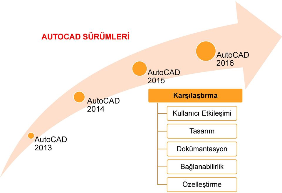 Kullanıcı Etkileşimi AutoCAD 2013