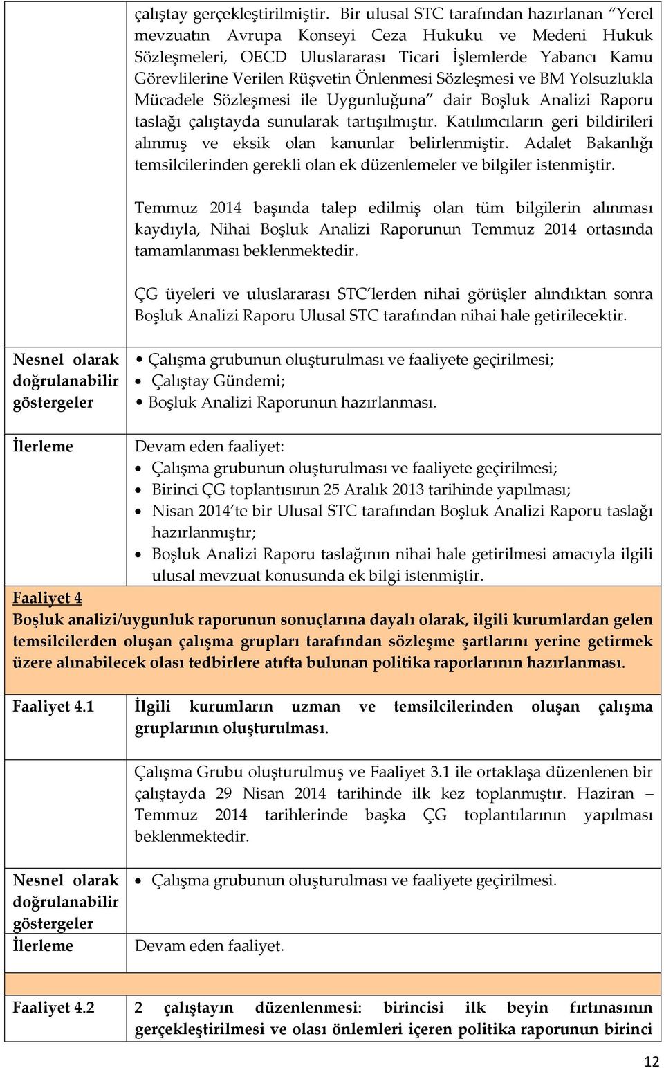 Sözleşmesi ve BM Yolsuzlukla Mücadele Sözleşmesi ile Uygunluğuna dair Boşluk Analizi Raporu taslağı çalıştayda sunularak tartışılmıştır.