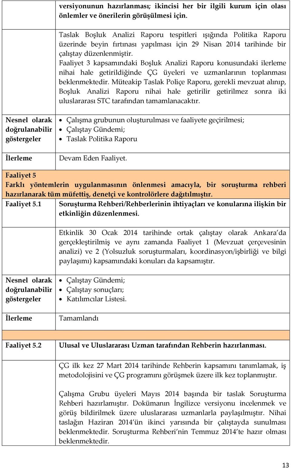 Faaliyet 3 kapsamındaki Boşluk Analizi Raporu konusundaki ilerleme nihai hale getirildiğinde ÇG üyeleri ve uzmanlarının toplanması beklenmektedir.