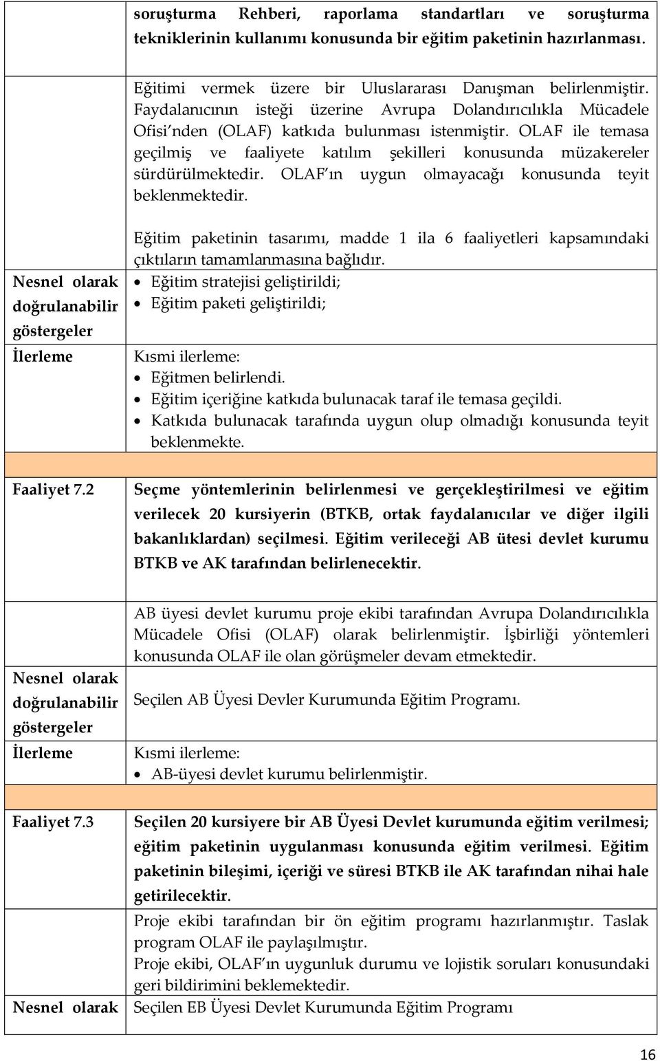 OLAF ile temasa geçilmiş ve faaliyete katılım şekilleri konusunda müzakereler sürdürülmektedir. OLAF ın uygun olmayacağı konusunda teyit beklenmektedir.