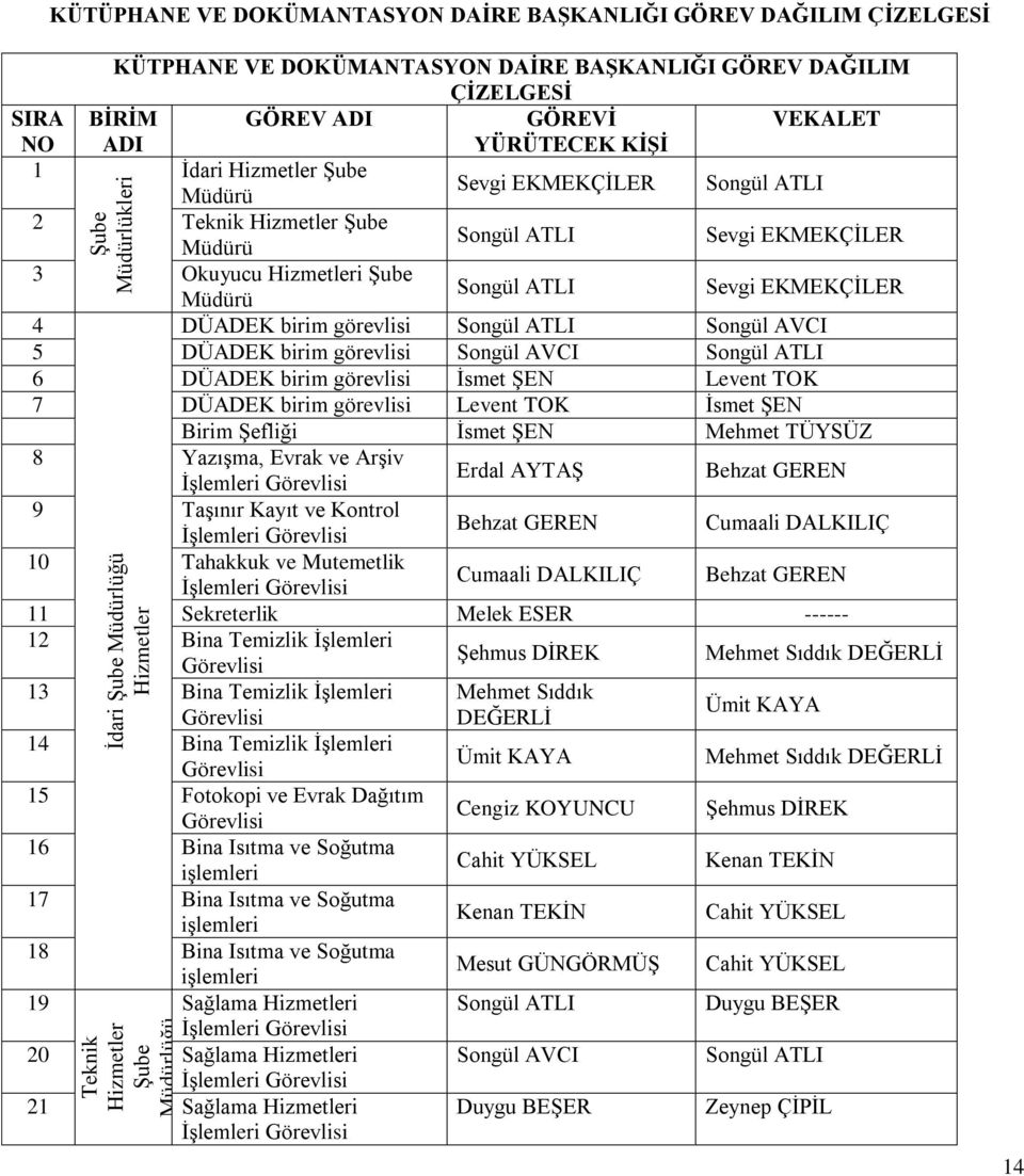 görevlisi Songül ATLI Songül AVCI 5 DÜADEK birim görevlisi Songül AVCI Songül ATLI 6 DÜADEK birim görevlisi İsmet ŞEN Levent TOK 7 DÜADEK birim görevlisi Levent TOK İsmet ŞEN Birim Şefliği İsmet ŞEN