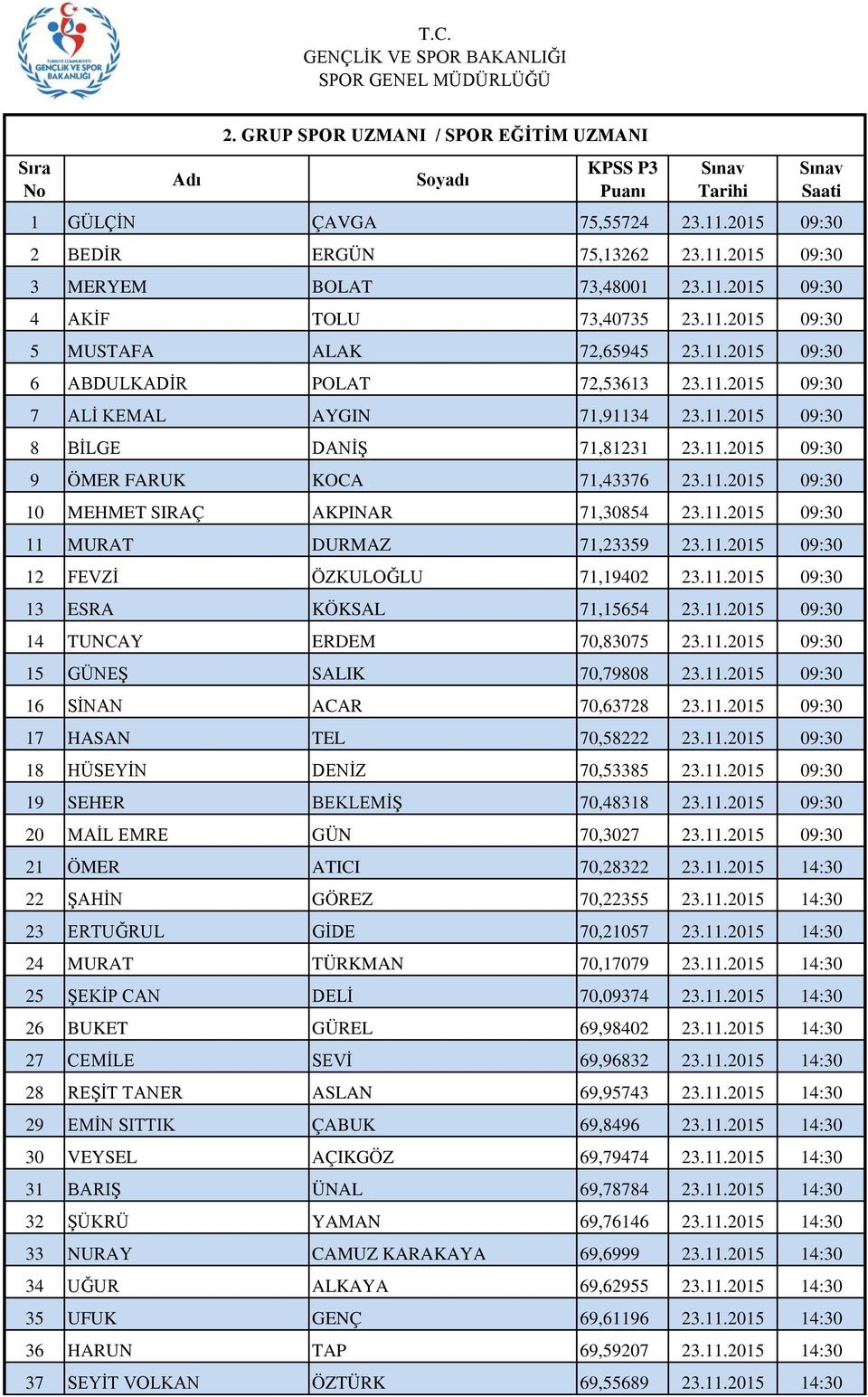 11.2015 09:30 12 FEVZİ ÖZKULOĞLU 71,19402 23.11.2015 09:30 13 ESRA KÖKSAL 71,15654 23.11.2015 09:30 14 TUNCAY ERDEM 70,83075 23.11.2015 09:30 15 GÜNEŞ SALIK 70,79808 23.11.2015 09:30 16 SİNAN ACAR 70,63728 23.