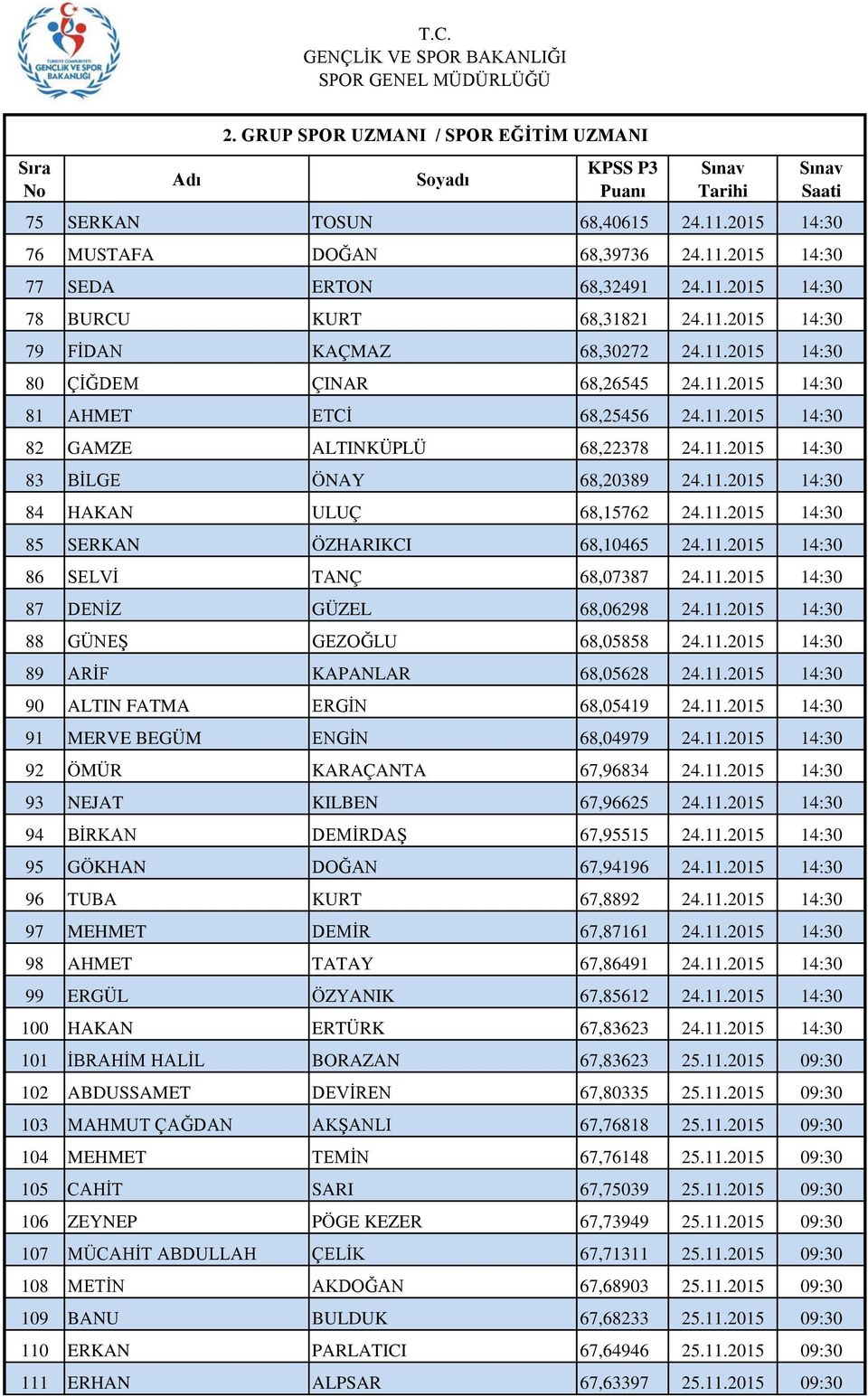 11.2015 14:30 86 SELVİ TANÇ 68,07387 24.11.2015 14:30 87 DENİZ GÜZEL 68,06298 24.11.2015 14:30 88 GÜNEŞ GEZOĞLU 68,05858 24.11.2015 14:30 89 ARİF KAPANLAR 68,05628 24.11.2015 14:30 90 ALTIN FATMA ERGİN 68,05419 24.