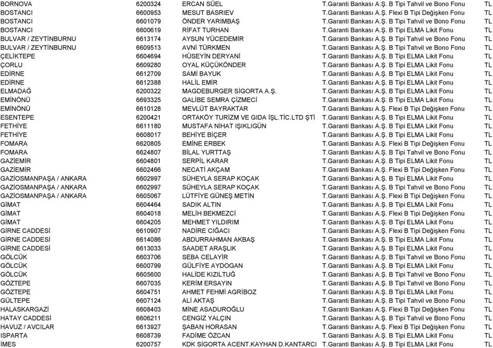 Garanti Bankası A.Ş. B Tipi Tahvil ve Bono Fonu TL ÇELİKTEPE 6604694 HÜSEYİN DERYANİ T.Garanti Bankası A.Ş. B Tipi ELMA Likit Fonu TL ÇORLU 6609280 OYAL KÜÇÜKÖNDER T.Garanti Bankası A.Ş. B Tipi ELMA Likit Fonu TL EDİRNE 6612709 SAMİ BAYUK T.
