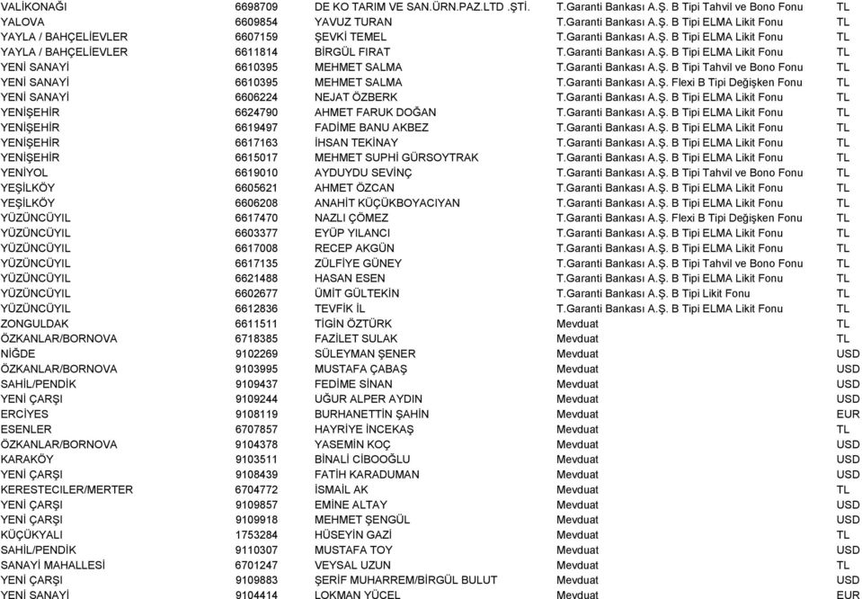 Garanti Bankası A.Ş. Flexi B Tipi Değişken Fonu TL YENİ SANAYİ 6606224 NEJAT ÖZBERK T.Garanti Bankası A.Ş. B Tipi ELMA Likit Fonu TL YENİŞEHİR 6624790 AHMET FARUK DOĞAN T.Garanti Bankası A.Ş. B Tipi ELMA Likit Fonu TL YENİŞEHİR 6619497 FADİME BANU AKBEZ T.