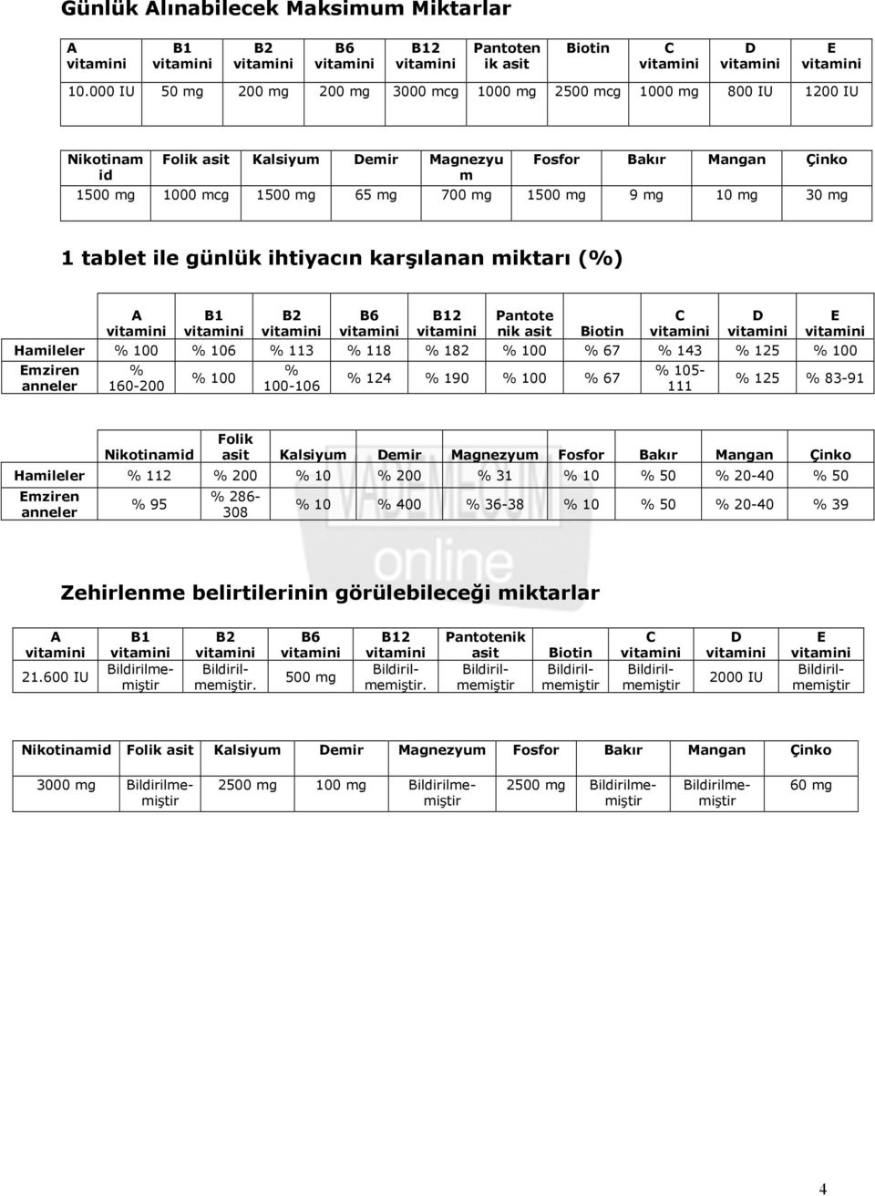 tablet ile günlük ihtiyacın karşılanan miktarı (%) A B1 B2 B6 B12 Pantote D k asit Biotin Hamileler % 100 % 106 % 113 % 118 % 182 % 100 % 67 % 143 % 125 % 100 mziren anneler % 160-200 % 100 % 100-106