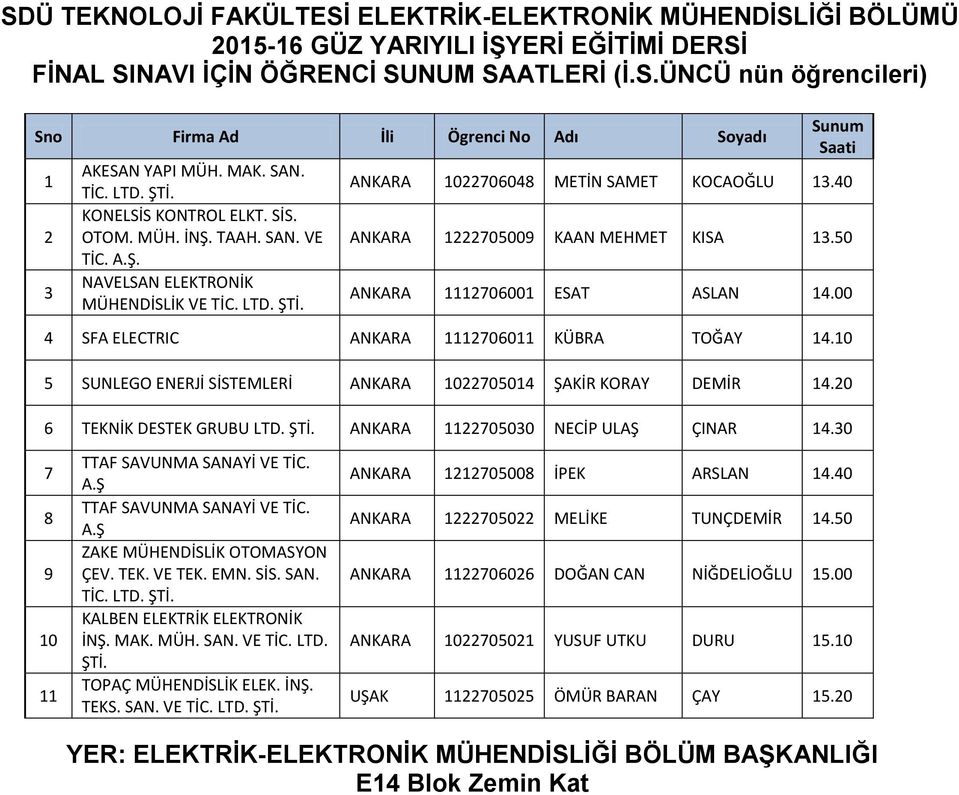 0 SUNLEGO ENERJİ SİSTEMLERİ ANKARA 022004 ŞAKİR KORAY DEMİR 4.20 TEKNİK DESTEK GRUBU ANKARA 22000 NECİP ULAŞ ÇINAR 4.0 9 0 TTAF SAVUNMA SANAYİ VE TİC. A.Ş TTAF SAVUNMA SANAYİ VE TİC. A.Ş ZAKE MÜHENDİSLİK OTOMASYON ÇEV.