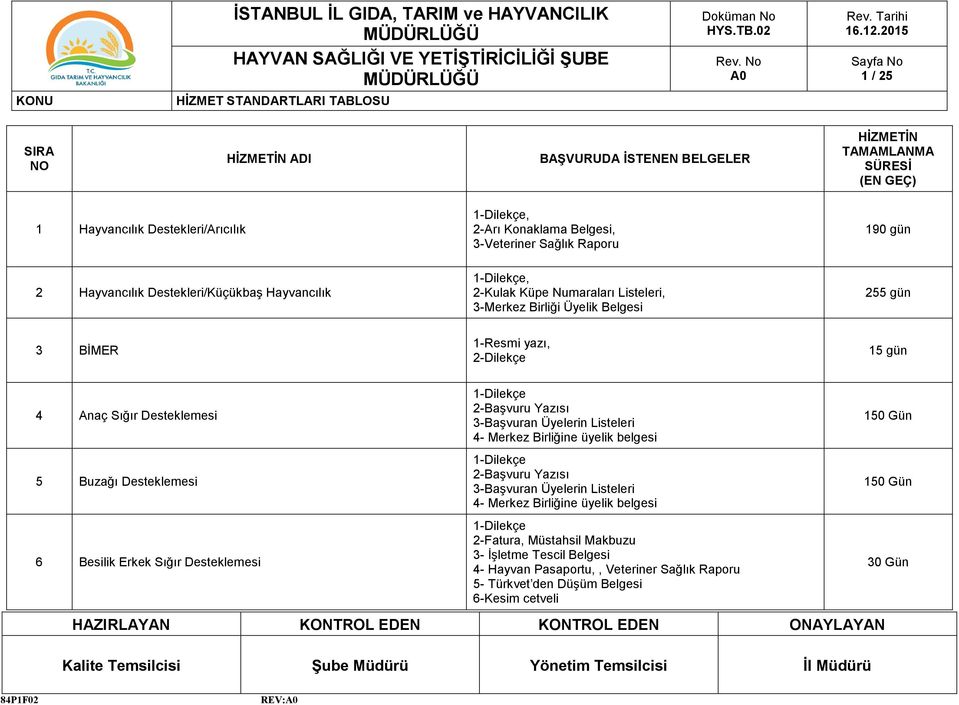 Buzağı Desteklemesi 6 Besilik Erkek Sığır Desteklemesi 1-Dilekçe 2-Başvuru Yazısı 3-Başvuran Üyelerin Listeleri 4- Merkez Birliğine üyelik belgesi 1-Dilekçe 2-Başvuru Yazısı 3-Başvuran Üyelerin