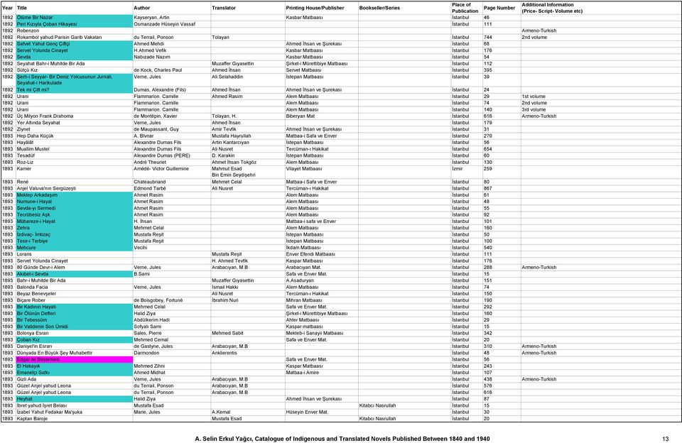 Ahmed Vefik Kasbar Matbaası İstanbul 176 1892 Sevda Nabızade Nazım Kasbar Matbaası İstanbul 54 1892 Seyahat Bahr-i Muhitde Bir Ada Muzaffer Gıyasettin Şirket-i Mürettibiye Matbaası İstanbul 112 1892