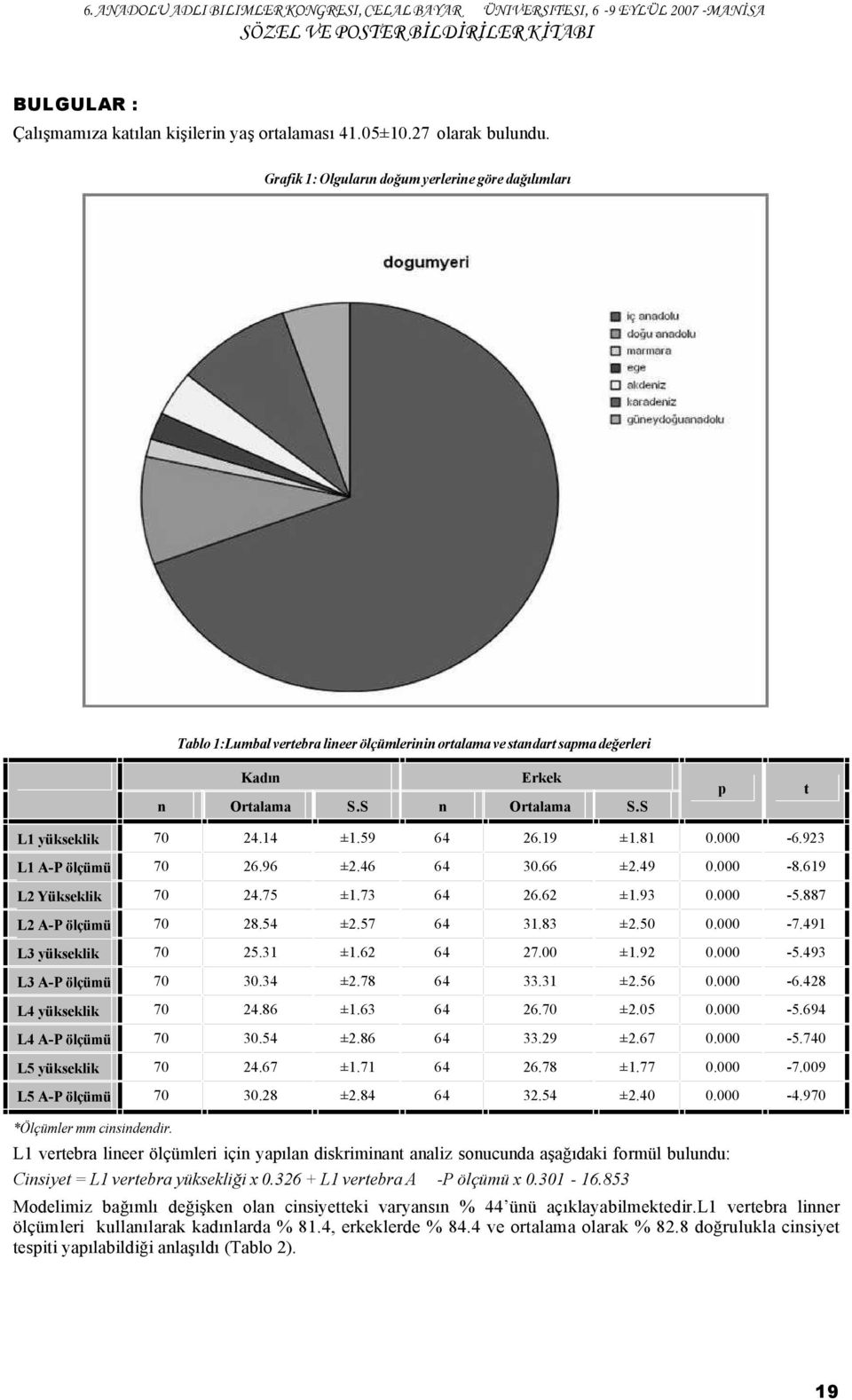 62 ±1.93 0.000-5.887 ±2.57 64 31.83 ±2.50 0.000-7.491 25.31 ±1.62 64 27.00 ±1.92 0.000-5.493 70 30.34 ±2.78 64 33.31 ±2.56 0.000-6.428 L4 yükseklik 70 24.86 ±1.63 64 26.70 ±2.05 0.000-5.694 L4 A-P ölçümü 70 30.