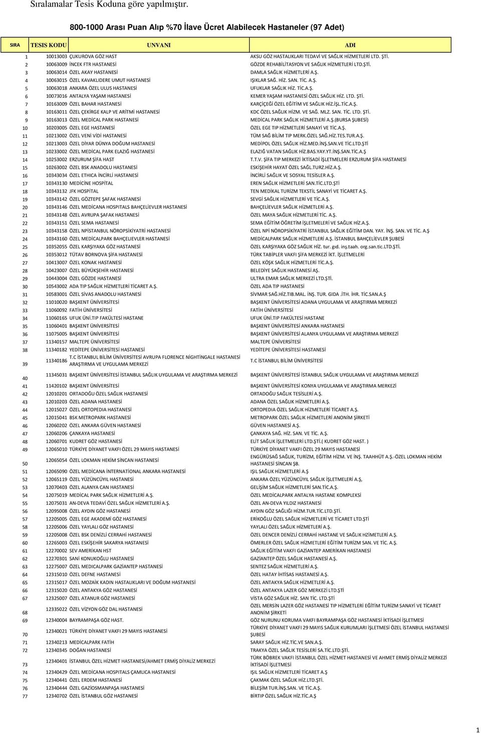 HİZ. SAN. TİC. A.Ş. 5 10063018 ANKARA ÖZEL ULUS HASTANESİ UFUKLAR SAĞLIK HİZ. TİC.A.Ş. 6 10073016 ANTALYA YAŞAM HASTANESİ KEMER YAŞAM HASTANESİ ÖZEL SAĞLIK HİZ. LTD. ŞTİ.