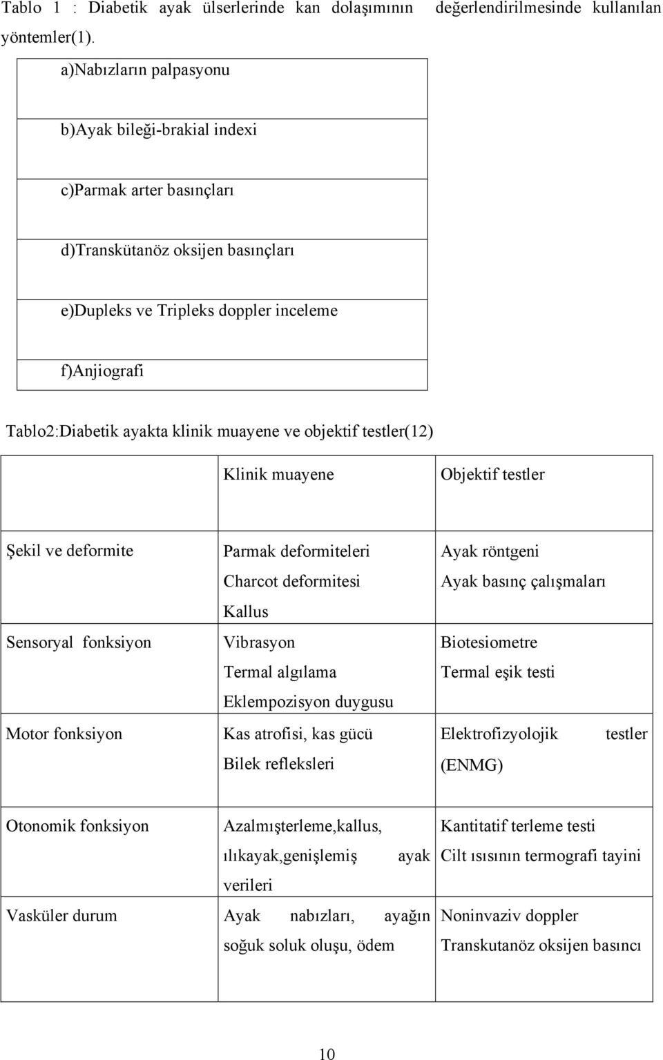 muayene ve objektif testler(12) Klinik muayene Objektif testler Şekil ve deformite Sensoryal fonksiyon Motor fonksiyon Parmak deformiteleri Charcot deformitesi Kallus Vibrasyon Termal algılama