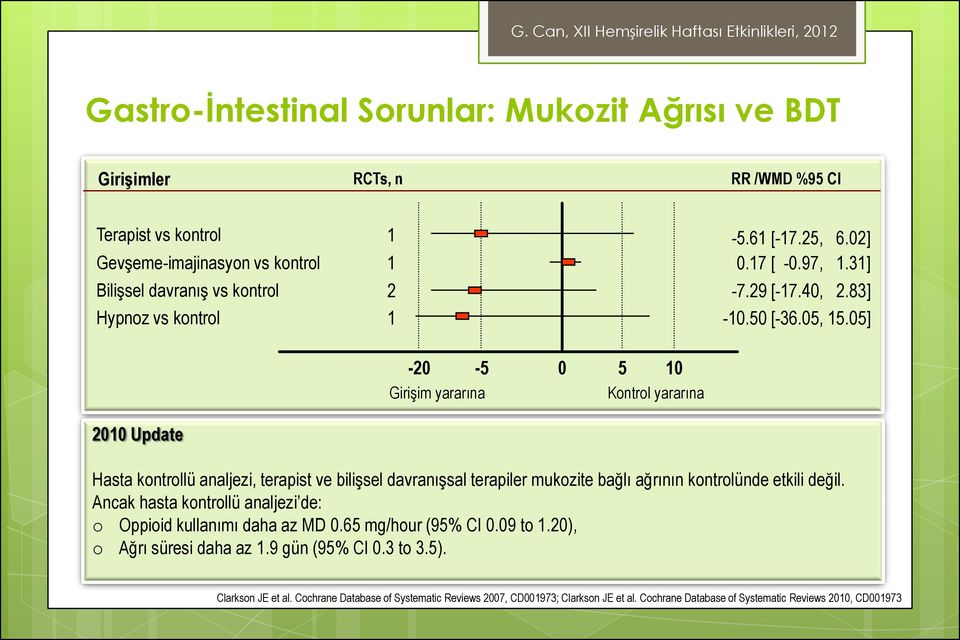 05] -20-5 Girişim yararına 0 5 0 Kontrol yararına 200 Update Hasta kontrollü analjezi, terapist ve bilişsel davranışsal terapiler mukozite bağlı ağrının kontrolünde etkili değil.