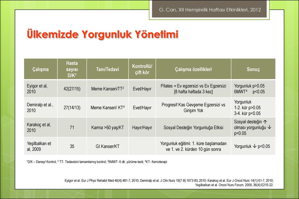 , 200 Karakoç et al, 200 27(4/3) Meme Kanseri/ KT 4 Evet/Hayır Progresif Kas Gevşeme Egzersizi vs Girişim Yok 7 Karma >60 yaş/kt Hayır/Hayır Sosyal Desteğin Yorgunluğa Etkisi Yorgunluk -2. kür p>0.