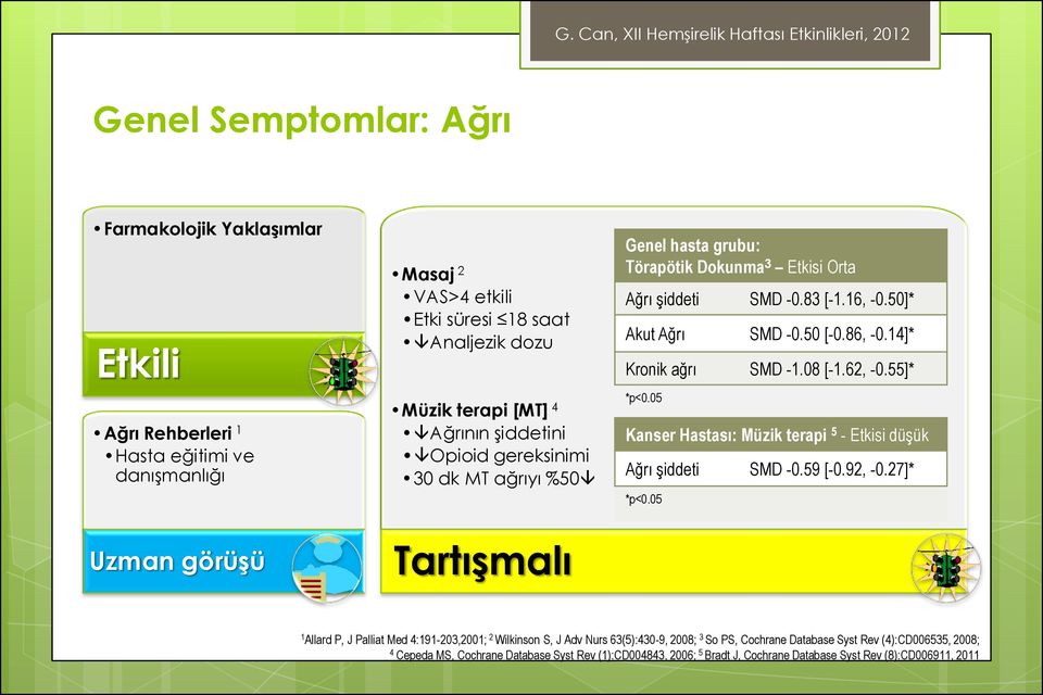 4]* Kronik ağrı SMD -.08 [-.62, -0.55]* *p<0.05 Kanser Hastası: Müzik terapi 5 - Etkisi düşük Ağrı şiddeti SMD -0.59 [-0.92, -0.27]* *p<0.