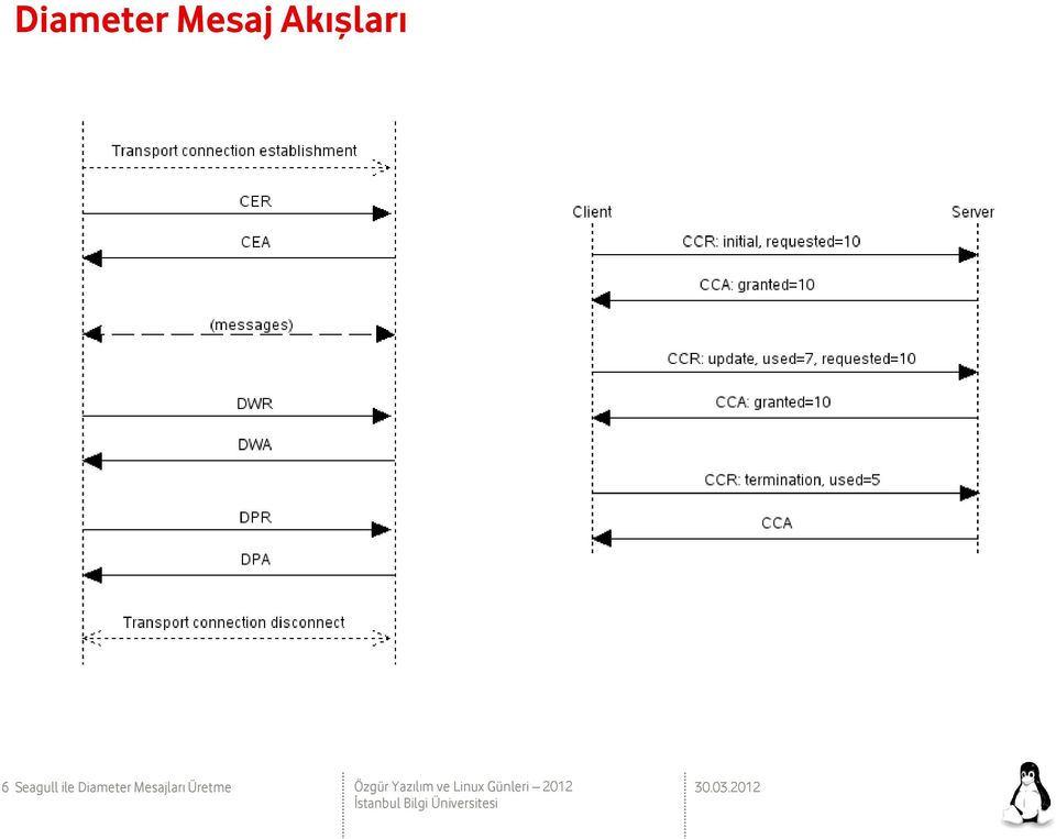 Mesajları Üretme Özgür